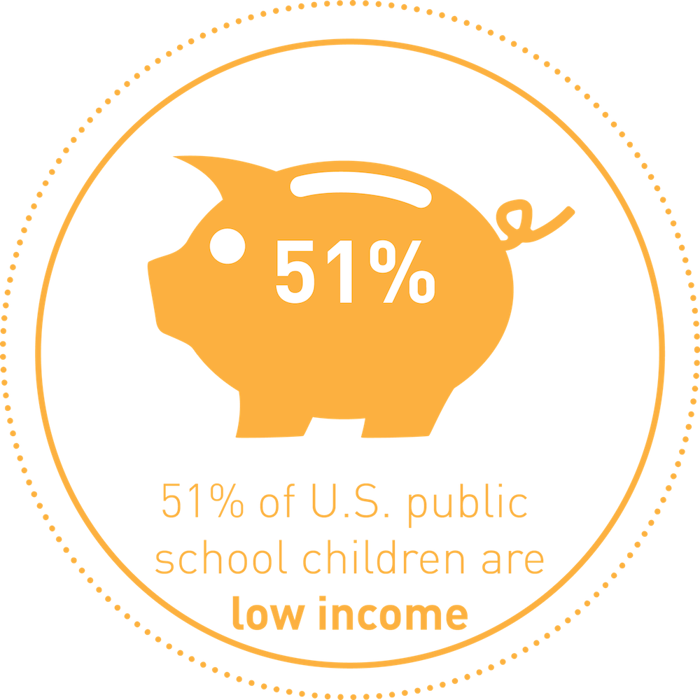 51% of US public school children are low income
